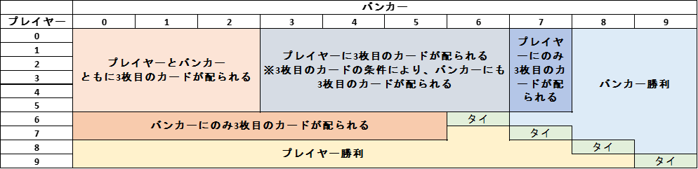 3rd card rule バカラの3枚目ルール