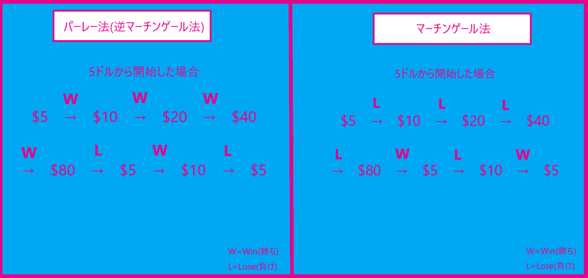 maritingale-reverse martingale comparison